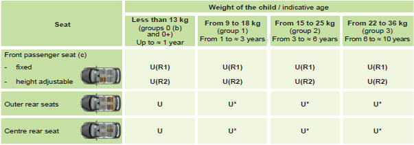 (a) Universal child seat: child seat which can be installed in all vehicles using