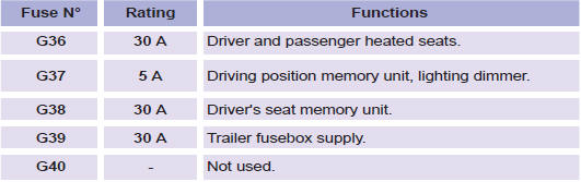 Engine compartment fuses