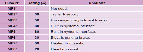 * The maxi-fuses and certain other fuses provide additional protection for the