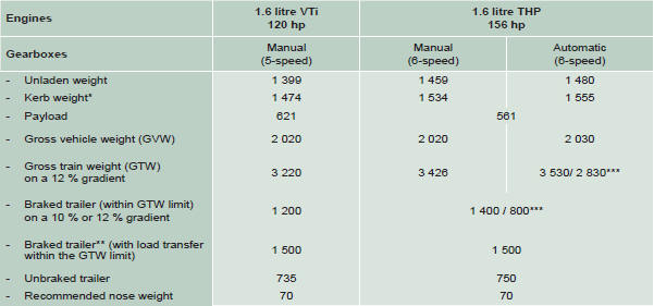 The GTW and towed load values indicated are valid up to a maximum altitude of