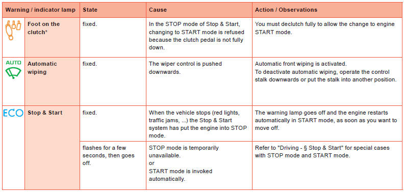 Deactivation indicator lamps