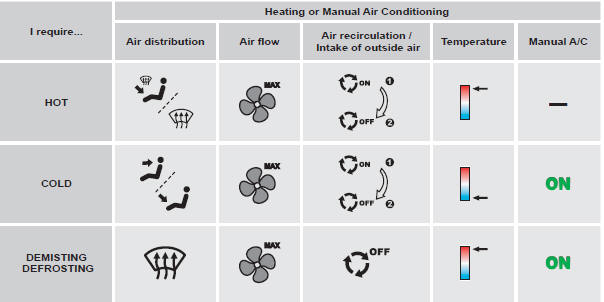 Digital air conditioning: we recommend use of the fully automatic mode by pressing