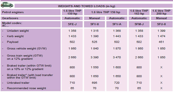 * The weight of the braked trailer can be increased, within the GTW limit, if