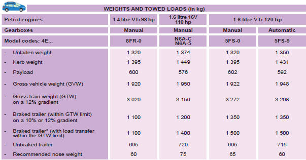 * The weight of the braked trailer can be increased, within the GTW limit, if