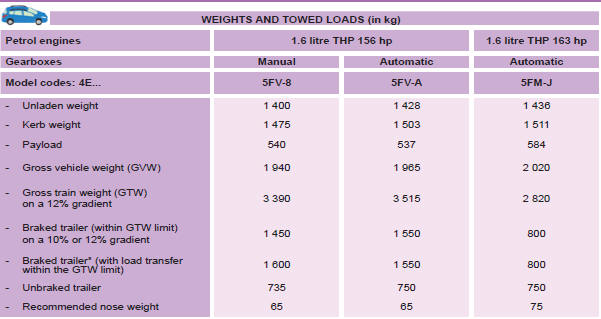 * The weight of the braked trailer can be increased, within the GTW limit, if