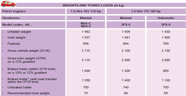 * The weight of the braked trailer can be increased, within the GTW limit, if