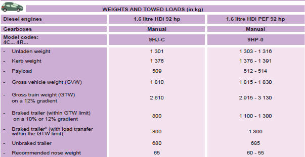 * The weight of the braked trailer can be increased, within the GTW limit, if