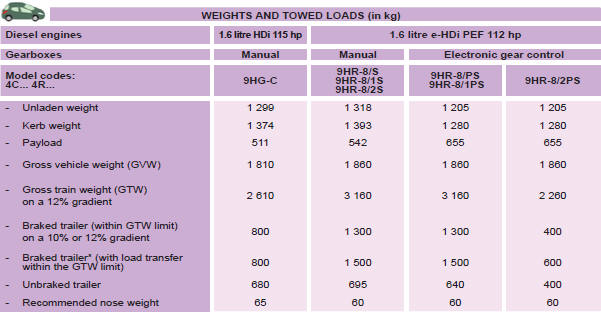 * The weight of the braked trailer can be increased, within the GTW limit, if