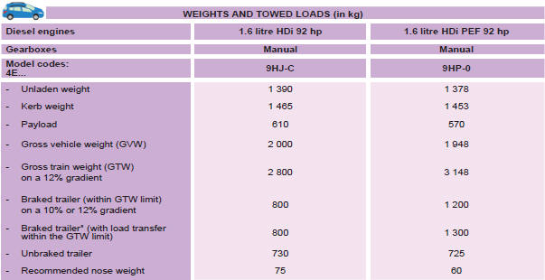 * The weight of the braked trailer can be increased, within the GTW limit, if