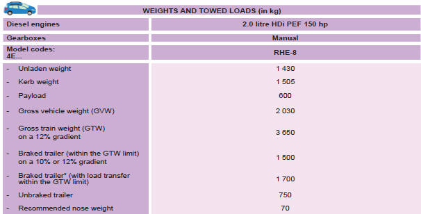 * The weight of the braked trailer can be increased, within the GTW limit, if