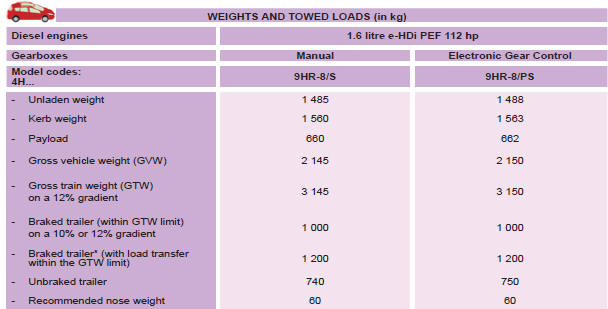 * The weight of the braked trailer can be increased, within the GTW limit, if