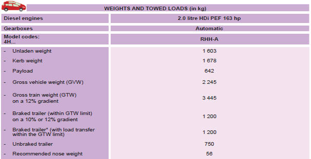 * The weight of the braked trailer can be increased, within the GTW limit, if