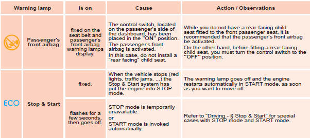 Deactivation warning lamps