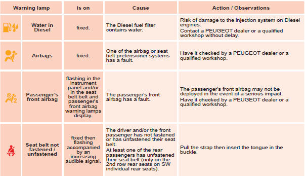 Operation indicator lamps