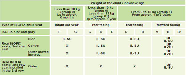 IUF: seat suitable for the installation of an Isofix Universal seat, " Forward