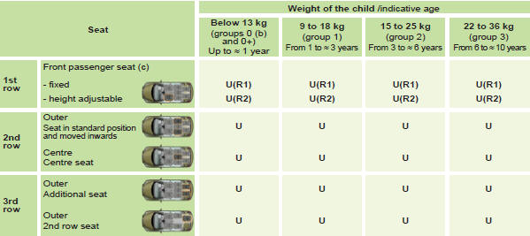 (a) Universal child seat: child seat which can be installed in all vehicles using