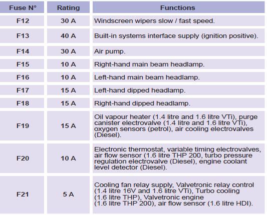 Changing a fuse :: Practical information :: Peugeot 308 ... astra h rear fuse box 