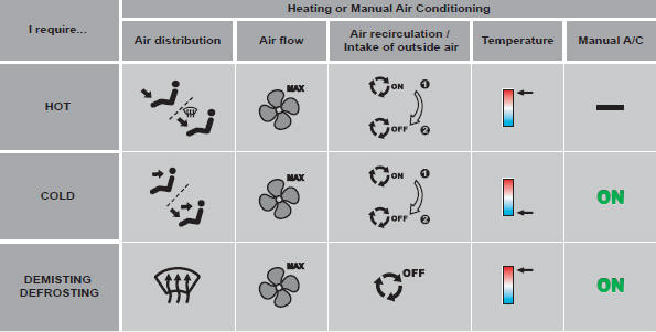 Digital air conditioning: we recommend use of the fully automatic mode by pressing