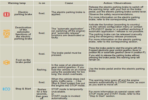 Deactivation indicator lamps