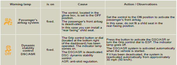 Warning lamps