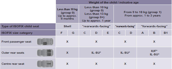 IUF: seat suitable for the installation of an Isofix Universal seat, " Forwards-facing"