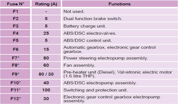 Table of maxi-fuses