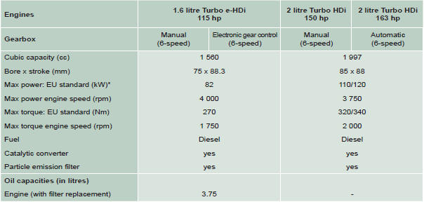 * The maximum power corresponds to the type approved value on a test bed, under