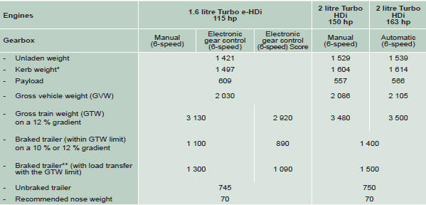 The GTW and towed load values indicated are valid up to a maximum altitude of