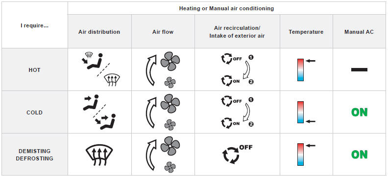 Digital air conditioning: use the automatic mode in preference by pressing the