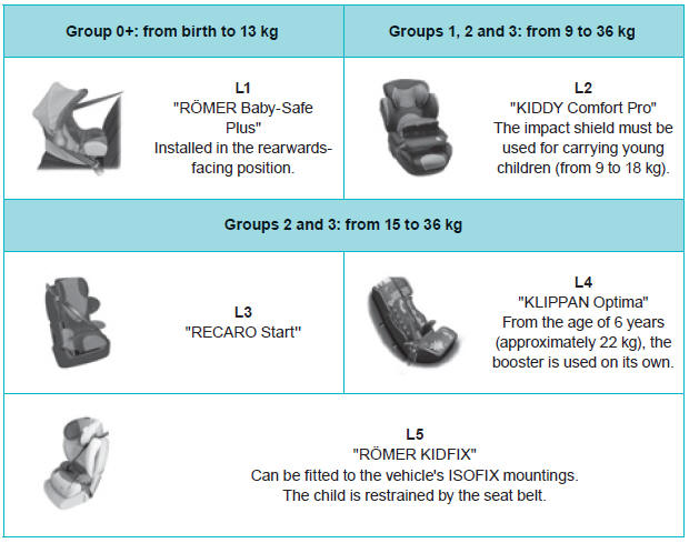 Locations for child seats secured with the seat belt