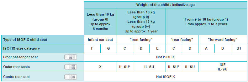 IUF: seat suitable for the installation of an Isofix U niversal seat, "F orward
