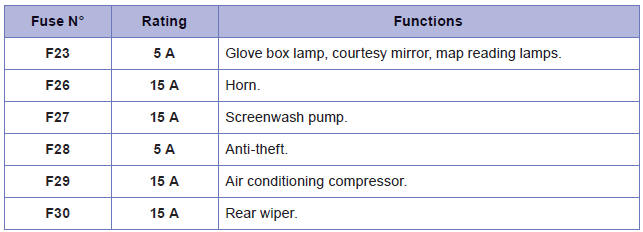 Fuses under the bonnet