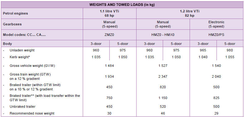 * The kerb weight is equal to the unladen weight + driver (75 kg).