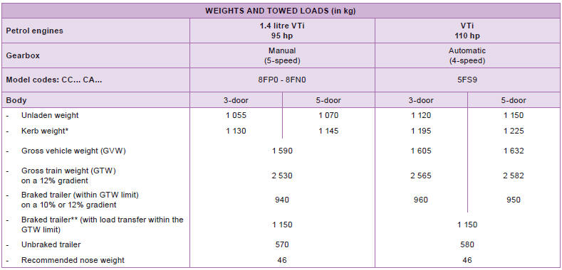 * The kerb weight is equal to the unladen weight + driver (75 kg).