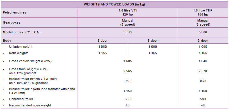 * The kerb weight is equal to the unladen weight + driver (75 kg).