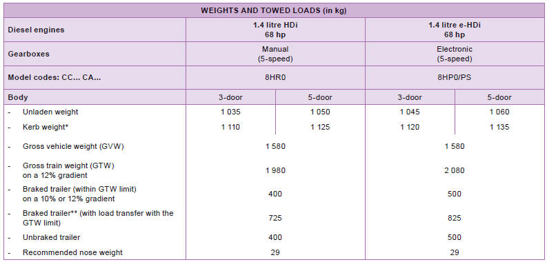 * The kerb weight is equal to the unladen weight + driver (75 kg).