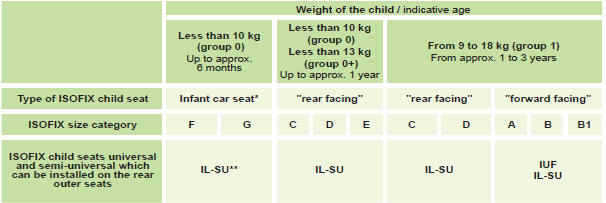 IUF: seat suitable for the installation of an Isofix U niversal seat, " F orward