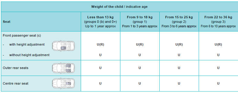 (a) Universal child seat: child seat which can be installed in all vehicles using